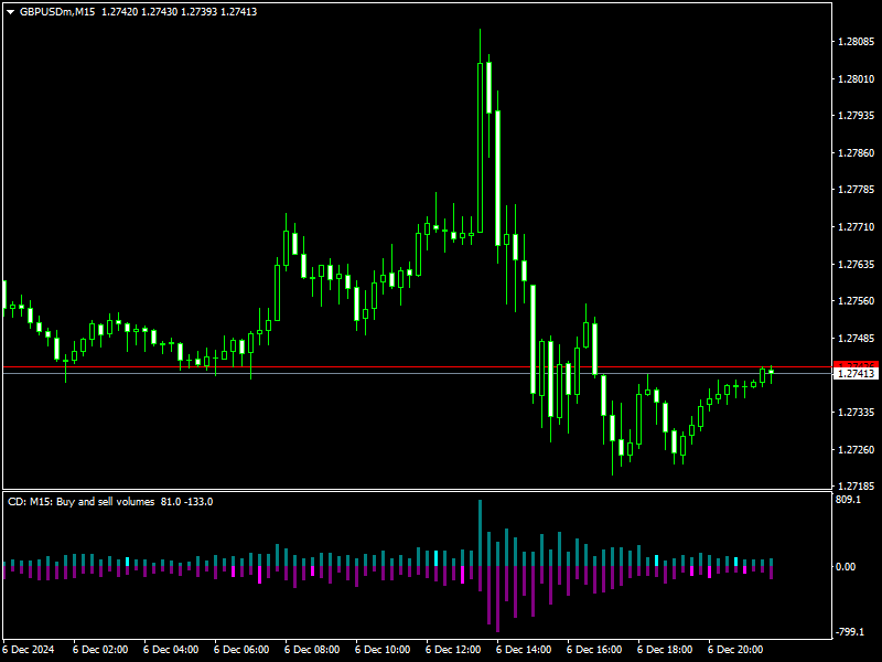 Cumulative Delta Volume Indicator Mt4