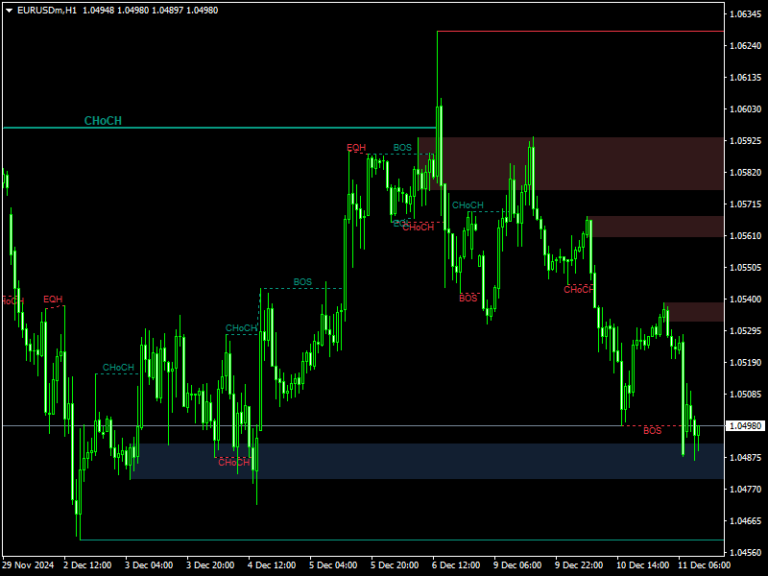eqh smart money concept Indicator Mt4