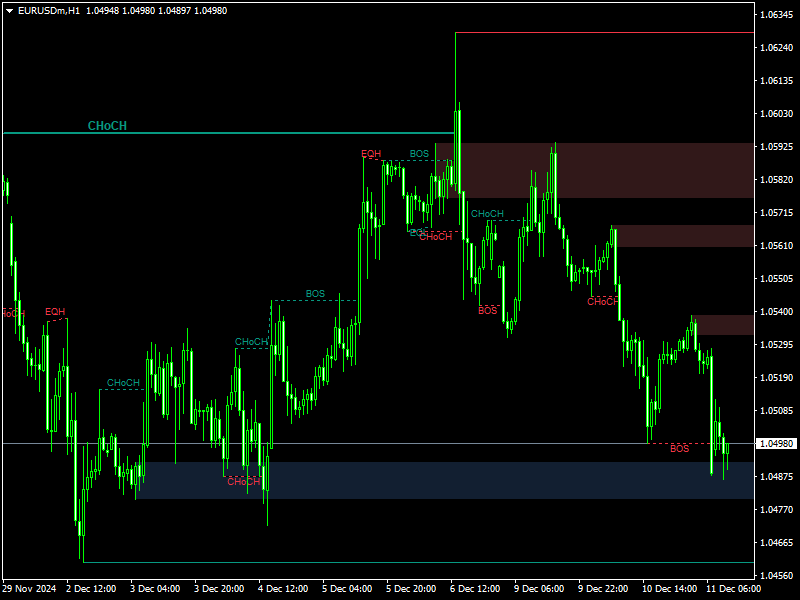 eqh smart money concept Indicator Mt4