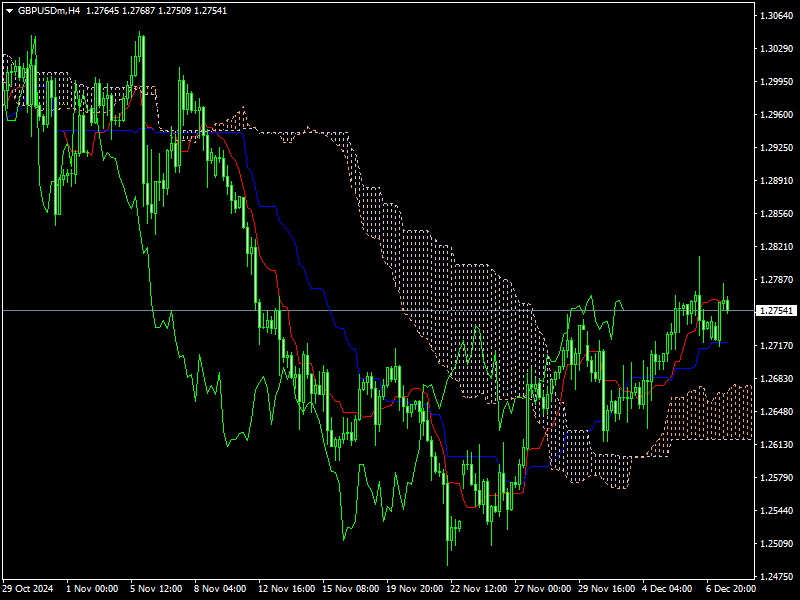 ichimoku cloud free download for pc Mt4