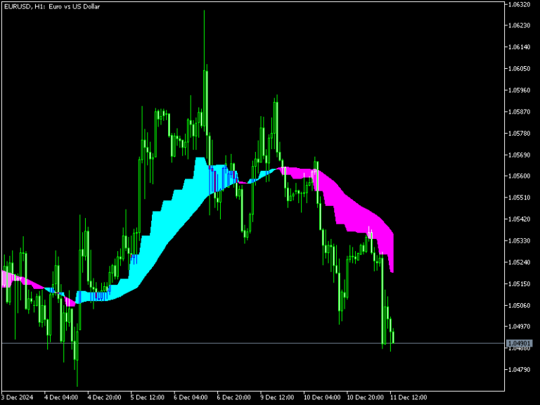 Purple Cloud Indicator Mt5