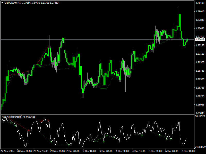 rsi indicator divergence