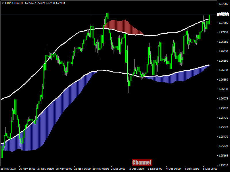 Tro Mt4 Buttons Channel Indicator
