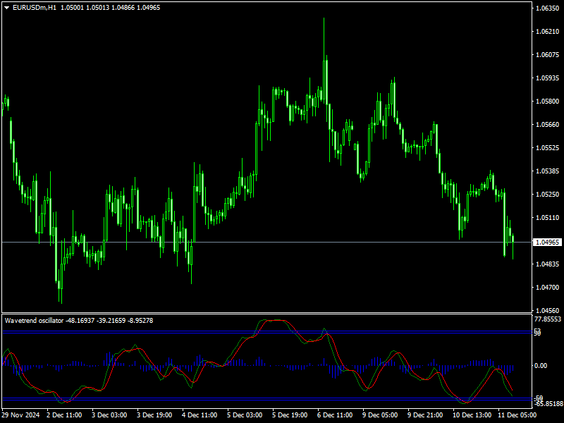 wave trend indicator lazybear Mt4