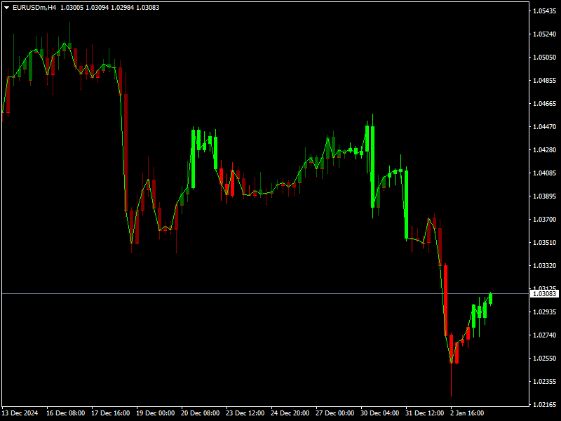 ADX Candles Indicator Mt4