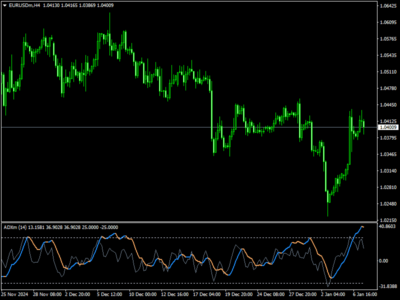 ADXM Indicator for MT4