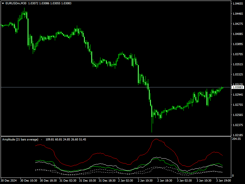 Amplitude Short Indicator mt4