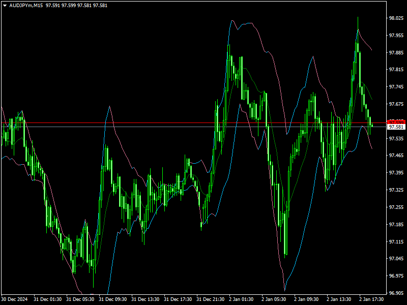 Better Bollinger Bands Indicator Mt4