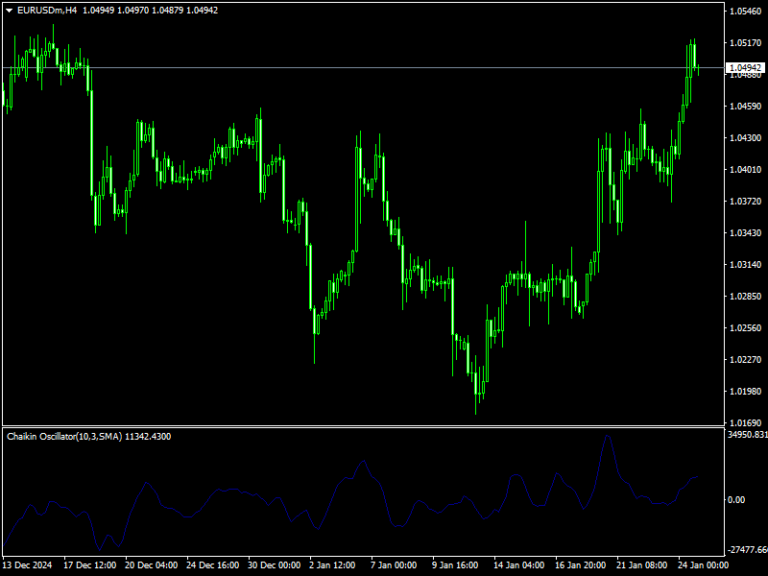 CHO Indicator Mt4