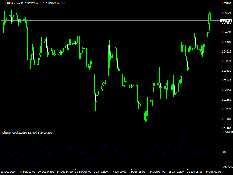 CHO Indicator Mt4