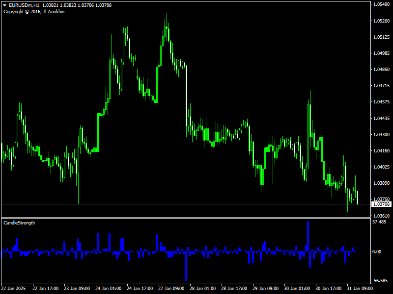 Candle Strength Indicator Mt4
