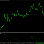 Candles Ratio V1 Indicator Mt4