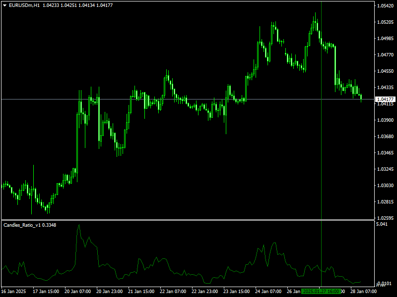 Candles Ratio V1 Indicator Mt4