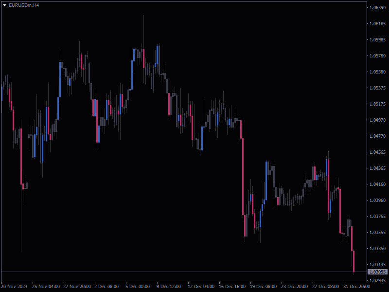 Chart Overlay Indicator Mt4