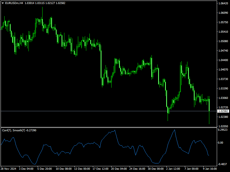 Corr Ln Delta Smth Indicator
