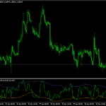 Dynamic Zone RSI Indicator Mt4