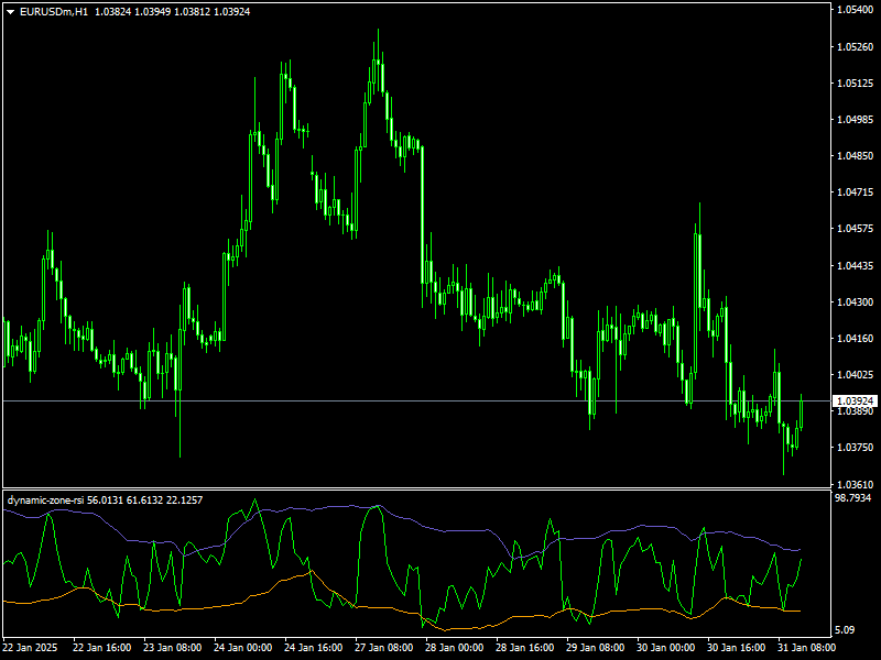 Dynamic Zone RSI Indicator Mt4
