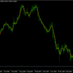 Ehlers iTrend Indicator Mt4
