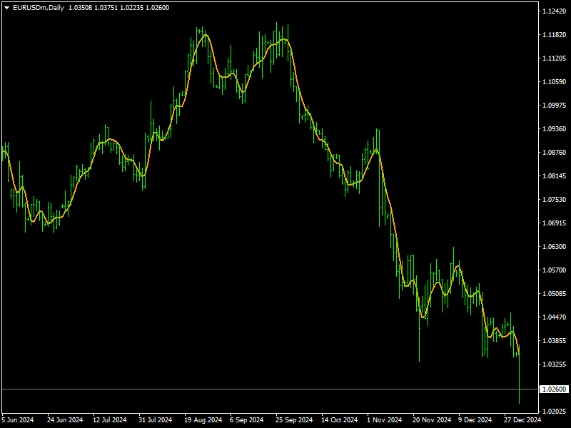 Ehlers iTrend Indicator Mt4
