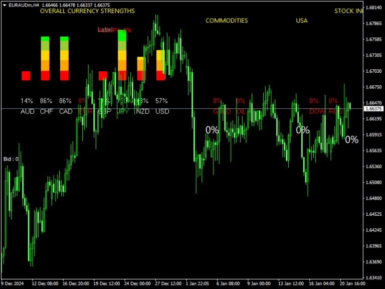 Forex Dashboard Full Indicator mt4