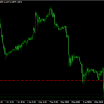 Hi Low Indicator mt4