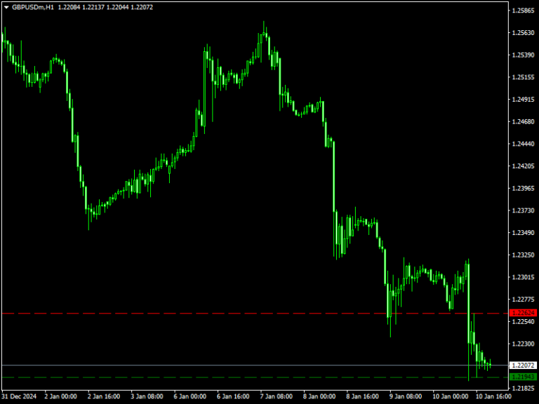 Hi Low Indicator mt4