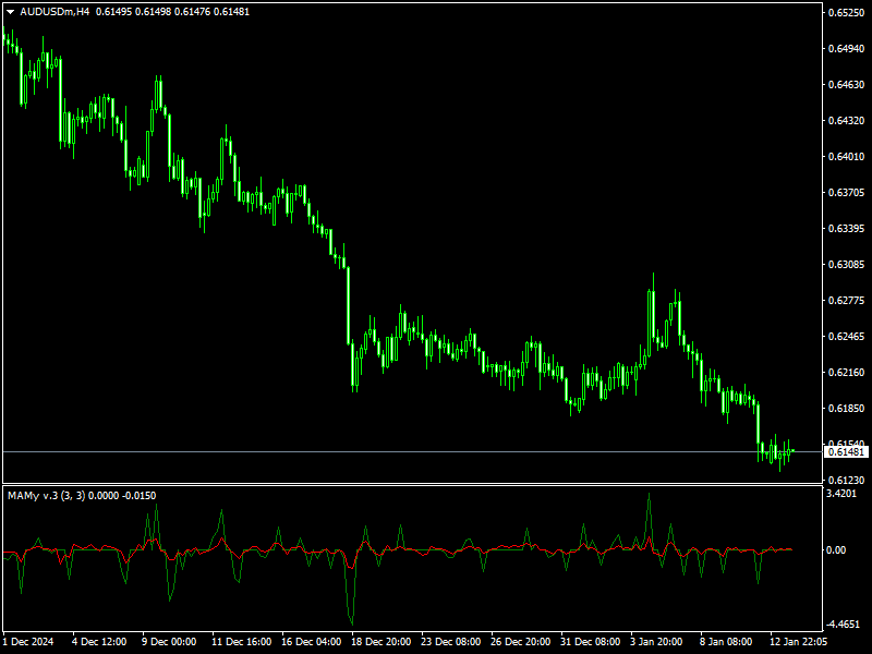 MAMy Indicator Mt4