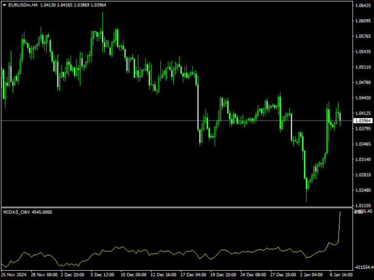 Midas OBV Indicator Mt4
