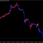 Movment Indicator For MT4