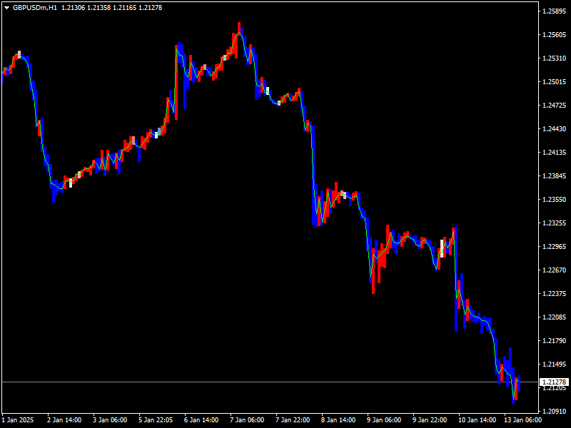 Movment Indicator For MT4