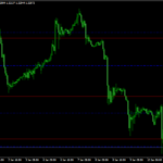 Multi Timeframe Support and Resistance Indicator