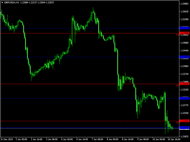Multi Timeframe Support and Resistance Indicator