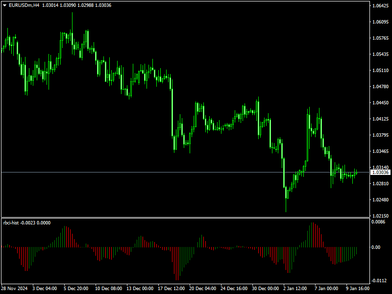 RBCI Hist Indicator mt4