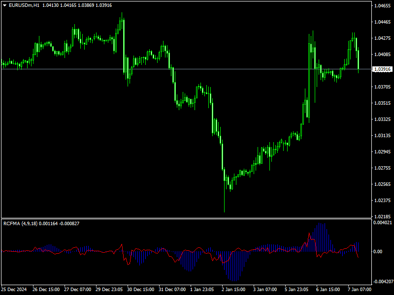 RCF MA Indicator For MT4
