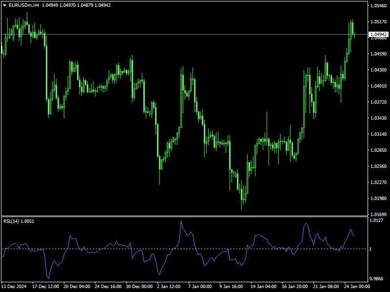 Relative Strength Levy Indicator Mt4
