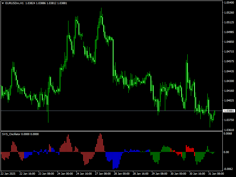 SVS Oscillator Indicator