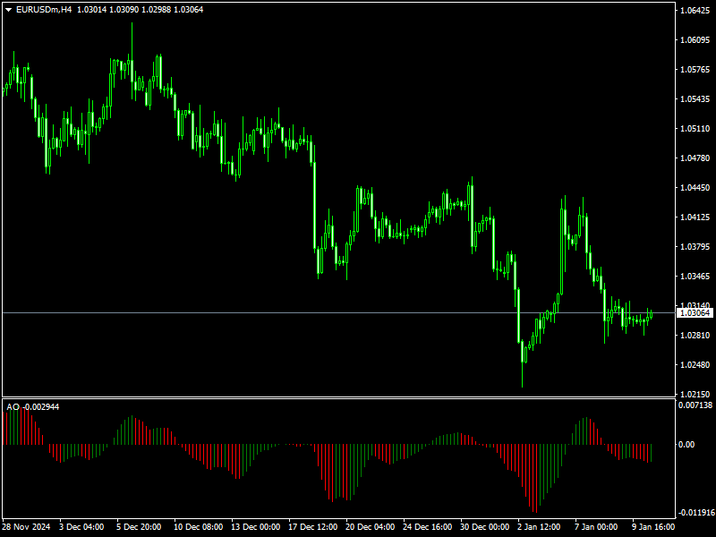 The Awesome indicator for MT4