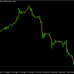 The Snake Indicator for MT4