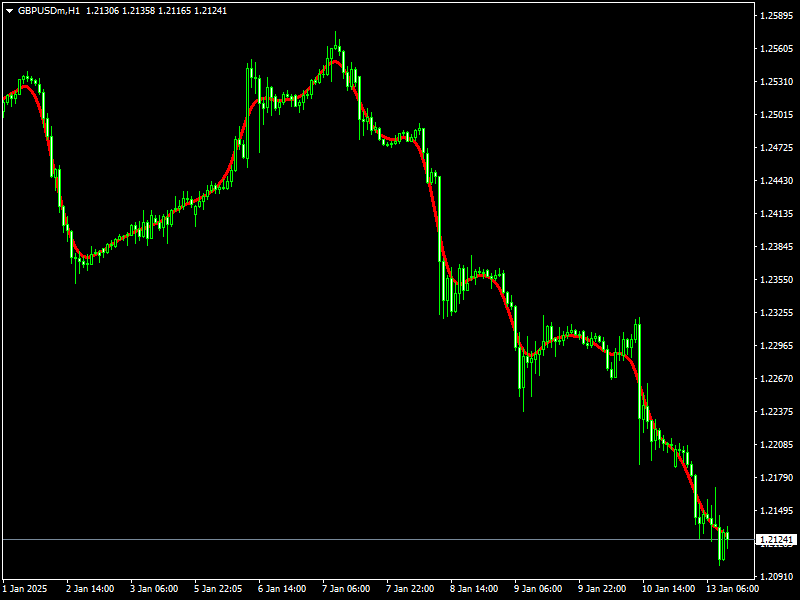 The Snake Indicator for MT4