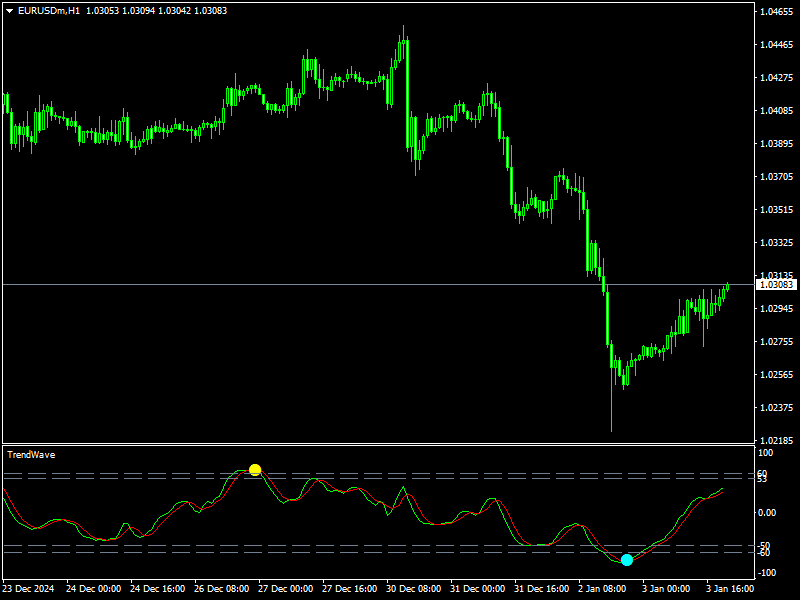 trendwave market indicator mt4