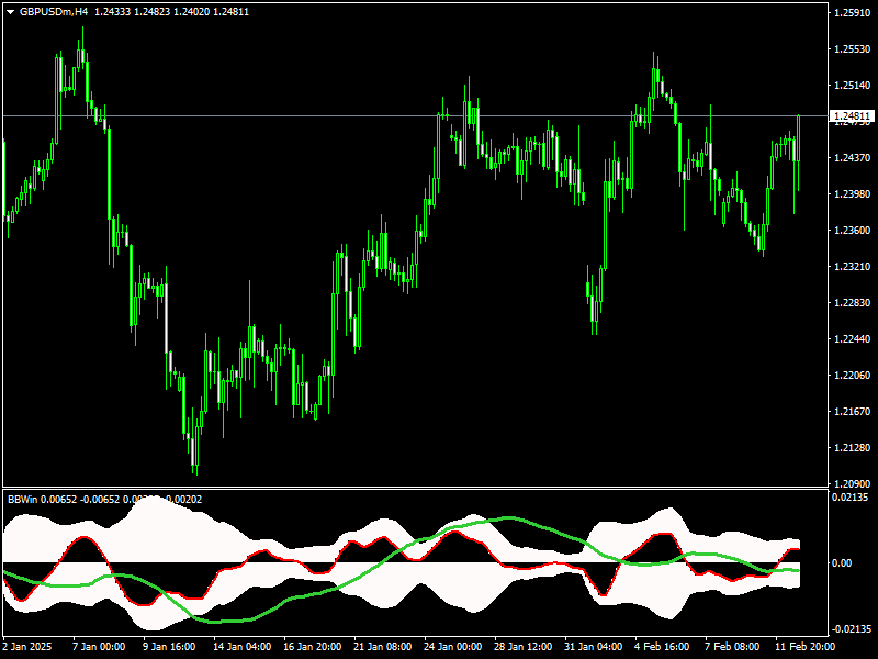 BBWin Mt4 Indicator
