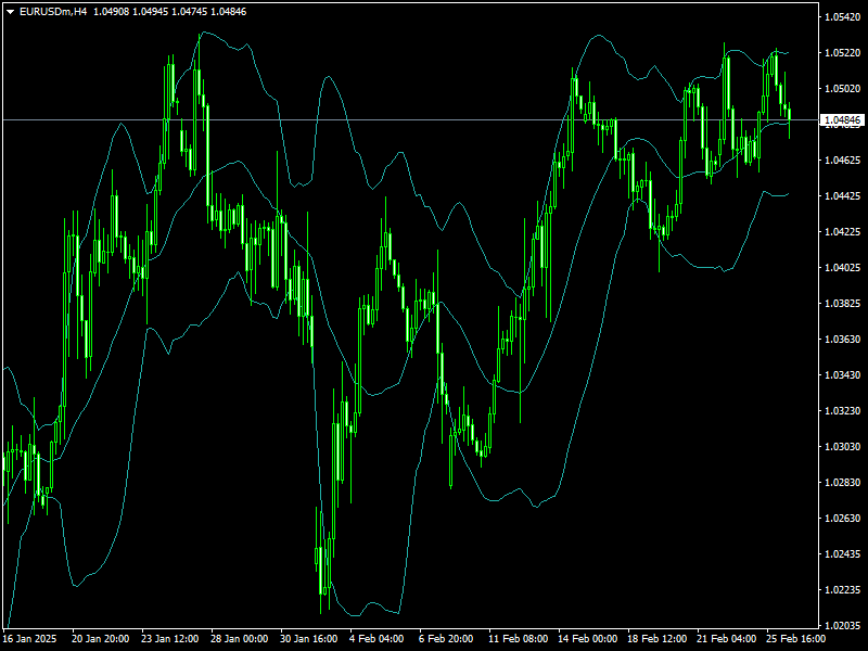 Bands Indicator Mt4
