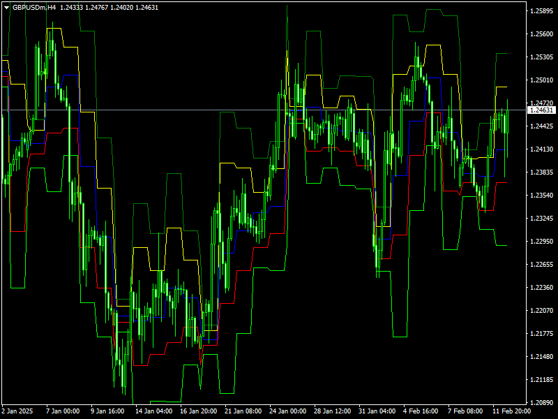 DeMarker Pivots Indicator Mt4