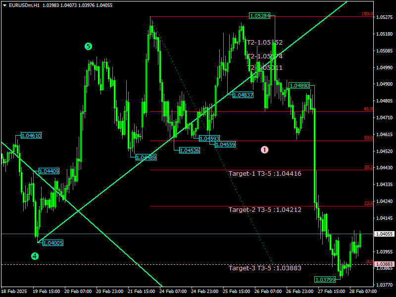 Elliott Wave Indicator Mt4