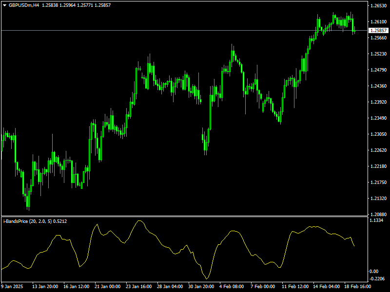 I-Bands Price Indicator Mt4