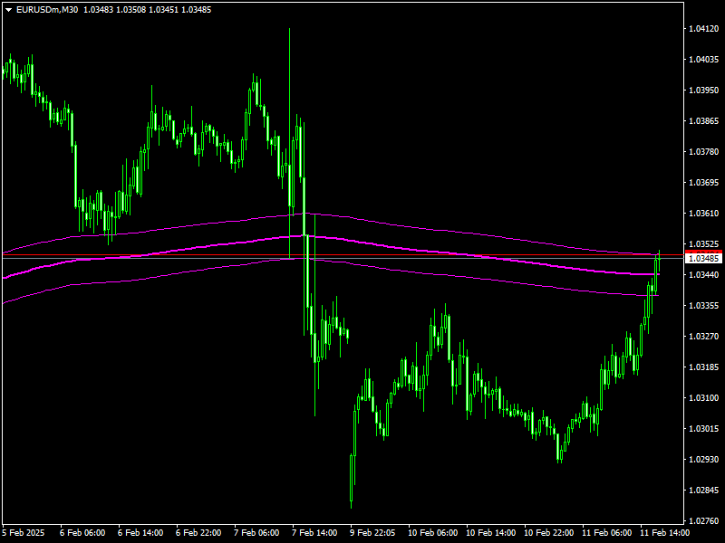 MIDAS Channel V4 No Expire Mt4 Indicator