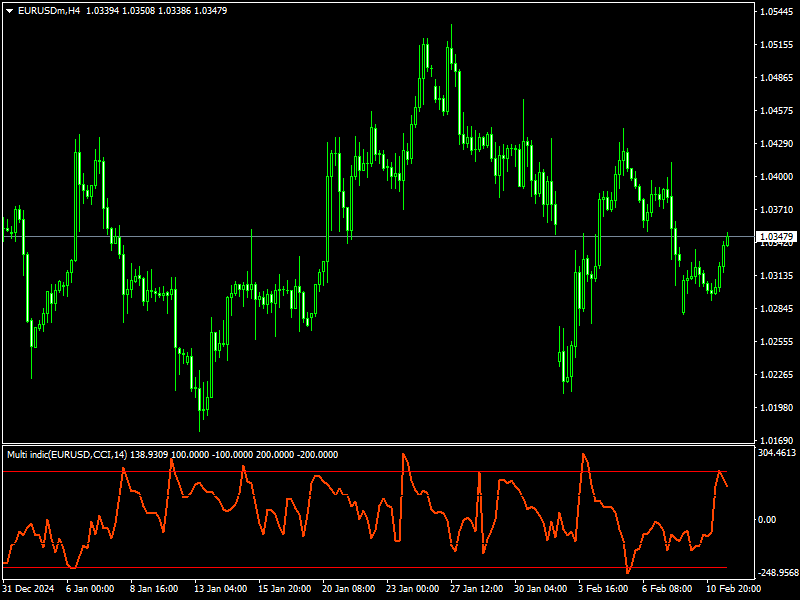 Multipaires Indicator For MT4