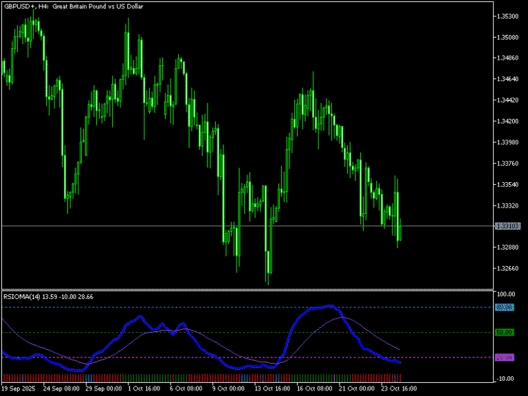 Explore the RSIOMA Indicator for MT5
