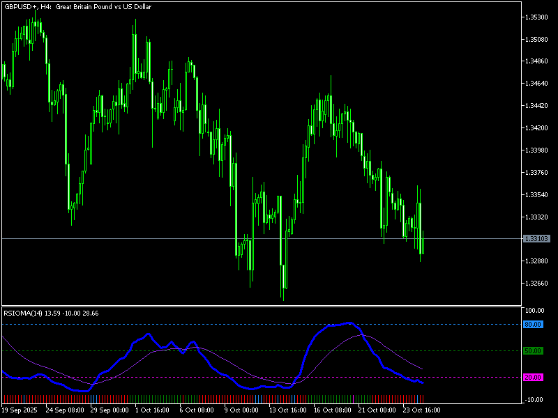 Explore the RSIOMA Indicator for MT5