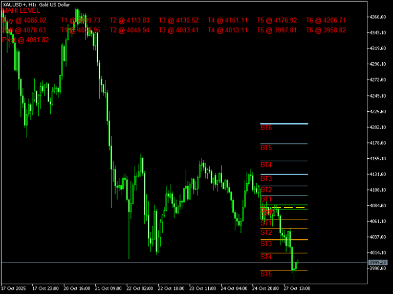 Gold Level Indicator for MT5
